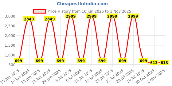 myntra.com kadak collection Men Colourblocked Sneakers kadak collection Price History Graph from 10 Jun 2025 to 30 Oct 2025