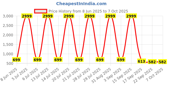 myntra.com kadak collection Men Green Synthetic Sneakers kadak collection Price History Graph from 8 Jun 2025 to 4 Oct 2025