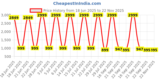 myntra.com Kadak Collection Men Gym Shoes kadak collection Price History Graph from 18 Jun 2025 to 22 Nov 2025