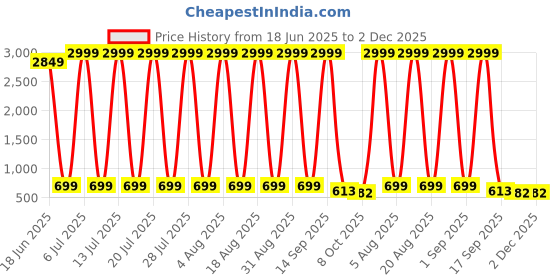 myntra.com kadak collection Men Perforations Sneakers kadak collection Price History Graph from 18 Jun 2025 to 2 Dec 2025