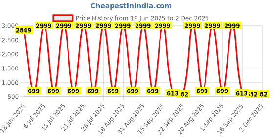 myntra.com kadak collection Men Round Toe Textured Sneakers kadak collection Price History Graph from 18 Jun 2025 to 2 Dec 2025