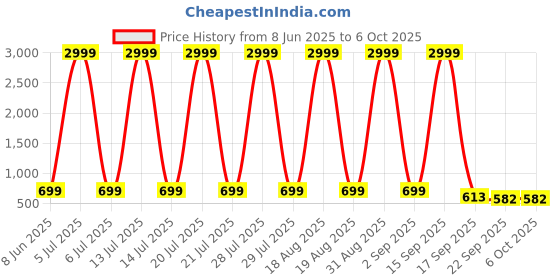 myntra.com kadak collection Men Sneakers kadak collection Price History Graph from 8 Jun 2025 to 4 Oct 2025