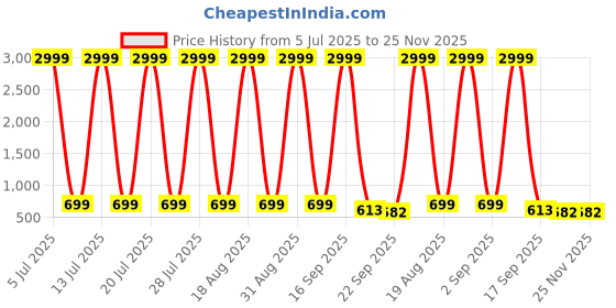 myntra.com kadak collection Men Sneakers kadak collection Price History Graph from 5 Jul 2025 to 25 Nov 2025