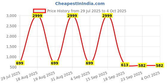 myntra.com kadak collection Men Sneakers kadak collection Price History Graph from 29 Jul 2025 to 4 Oct 2025
