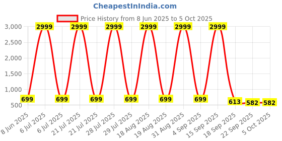 myntra.com kadak collection Men Tan Synthetic Sneakers kadak collection Price History Graph from 8 Jun 2025 to 5 Oct 2025