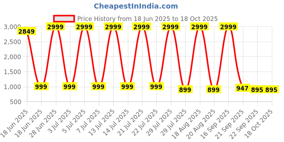 myntra.com kadak collection Men Textured Gym or Training Shoes kadak collection Price History Graph from 18 Jun 2025 to 18 Oct 2025