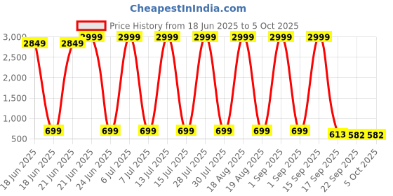 myntra.com kadak collection Men Woven Design Synthetic Regular Sneakers kadak collection Price History Graph from 18 Jun 2025 to 5 Oct 2025
