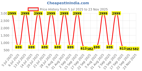 myntra.com kadak collection Multi Casual Lace-Ups Sneakers kadak collection Price History Graph from 5 Jul 2025 to 22 Nov 2025