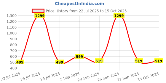 myntra.com Kadio Black & White Traditional Alarm Clock kadio Price History Graph from 22 Jul 2025 to 15 Oct 2025