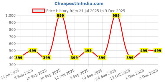 myntra.com Kadio Black Contemporary Alarm Clock kadio Price History Graph from 21 Jul 2025 to 2 Dec 2025