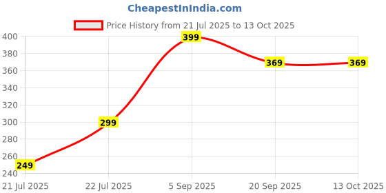 myntra.com Kadio Black Contemporary Table Clock kadio Price History Graph from 21 Jul 2025 to 12 Oct 2025