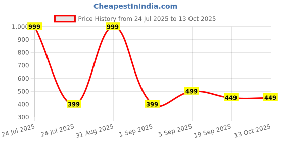myntra.com Kadio Black Rectangle Shaped Digital Art Deco Table Clock kadio Price History Graph from 24 Jul 2025 to 13 Oct 2025