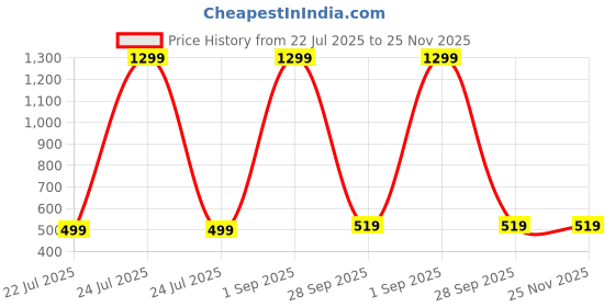 myntra.com Kadio Black Vintage Alarm Clock kadio Price History Graph from 22 Jul 2025 to 24 Nov 2025