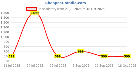 myntra.com Kadio Burgundy Traditional Alarm Clock kadio Price History Graph from 21 Jul 2025 to 18 Oct 2025