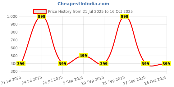 myntra.com Kadio Gold-Toned & Black Traditional Alarm Clock kadio Price History Graph from 21 Jul 2025 to 16 Oct 2025