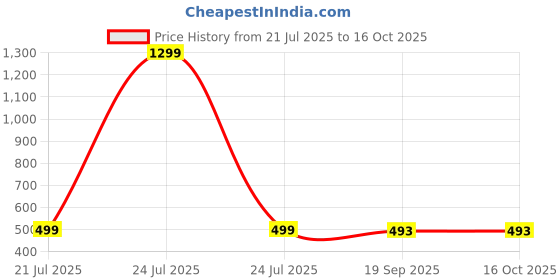 myntra.com Kadio Khaki Contemporary Alarm Clock kadio Price History Graph from 21 Jul 2025 to 15 Oct 2025