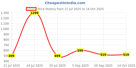 myntra.com Kadio Red Contemporary Alarm Clock kadio Price History Graph from 21 Jul 2025 to 13 Oct 2025