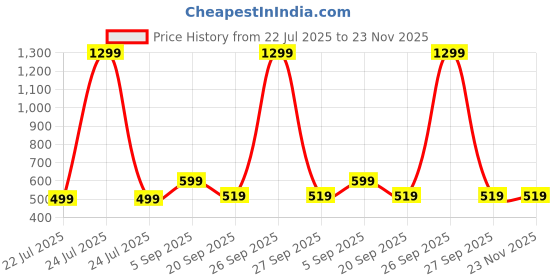 myntra.com Kadio White & Black Traditional Alarm Clock kadio Price History Graph from 22 Jul 2025 to 22 Nov 2025