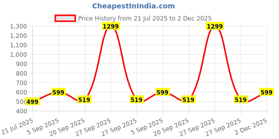 myntra.com Kadio White & Gold-Toned Contemporary Alarm Clock kadio Price History Graph from 21 Jul 2025 to 2 Dec 2025