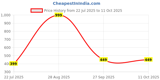 myntra.com Kadio White Contemporary Table Clock kadio Price History Graph from 22 Jul 2025 to 10 Oct 2025