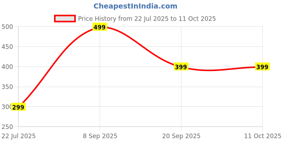 myntra.com Kadio White Contemporary Table Clock kadio Price History Graph from 22 Jul 2025 to 10 Oct 2025