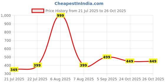 myntra.com Kadio White Table Clock kadio Price History Graph from 21 Jul 2025 to 25 Oct 2025
