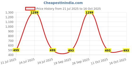 myntra.com Kadio White Vintage Alarm Clock kadio Price History Graph from 21 Jul 2025 to 16 Oct 2025