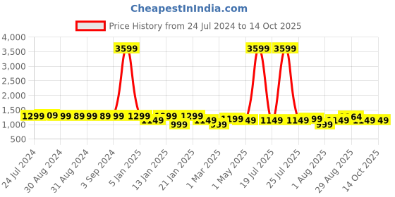 myntra.com KAEN EYEWEAR Unisex Rectangle Sunglasses With Polarised Lens KAC1Myles kaen eyewear Price History Graph from 24 Jul 2024 to 14 Oct 2025