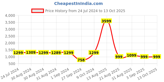 myntra.com KAEN EYEWEAR Unisex Square Sunglasses With Polarised Lens KAC1Cade kaen eyewear Price History Graph from 24 Jul 2024 to 13 Oct 2025