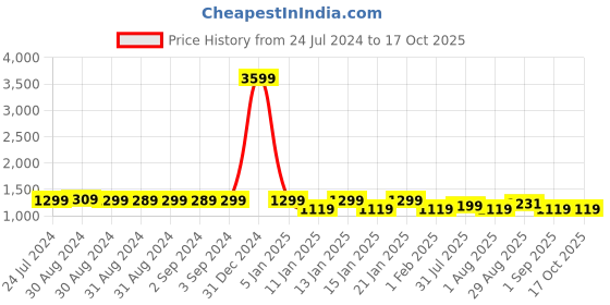 myntra.com KAEN EYEWEAR Unisex Square Sunglasses with Polarised Lens KAC2Myles kaen eyewear Price History Graph from 24 Jul 2024 to 16 Oct 2025