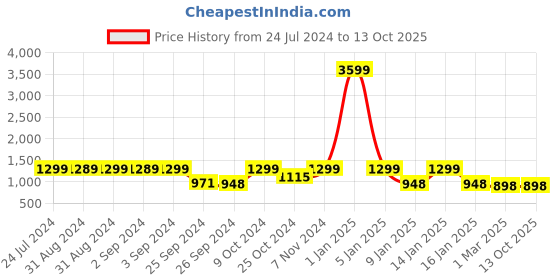 myntra.com KAEN EYEWEAR Unisex Square Sunglasses with Polarised Lens KASKnoxC2 kaen eyewear Price History Graph from 24 Jul 2024 to 13 Oct 2025