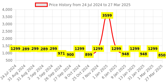 myntra.com KAEN EYEWEAR Unisex Square Sunglasses with Polarised Lens KASKoleC2 kaen eyewear Price History Graph from 24 Jul 2024 to 27 Mar 2025