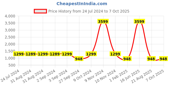 myntra.com KAEN EYEWEAR Unisex Square Sunglasses with Polarised Lens KASKoryC2 kaen eyewear Price History Graph from 24 Jul 2024 to 7 Oct 2025