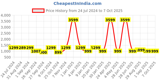 myntra.com KAEN EYEWEAR Unisex Square Sunglasses with Polarised Lens KASKrewC1 kaen eyewear Price History Graph from 24 Jul 2024 to 7 Oct 2025