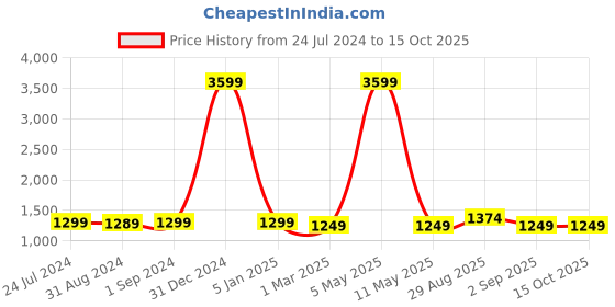 myntra.com KAEN EYEWEAR Unisex Square Sunglasses with Polarised Lens KASKrewC3 kaen eyewear Price History Graph from 24 Jul 2024 to 15 Oct 2025