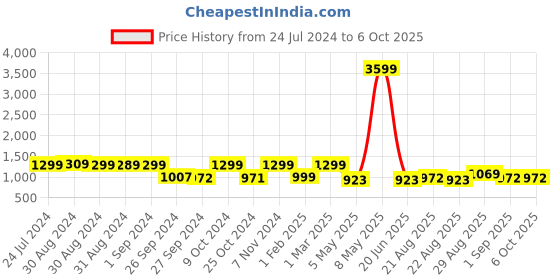 myntra.com KAEN EYEWEAR Unisex Square Sunglasses with Polarised Lens KASKurtC2 kaen eyewear Price History Graph from 24 Jul 2024 to 4 Oct 2025