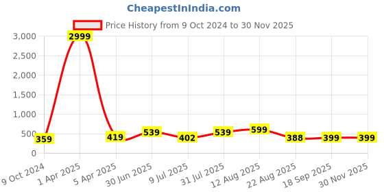 myntra.com KAEZRI Men Animal Textured Leather Two Fold Wallet kaezri Price History Graph from 9 Oct 2024 to 29 Nov 2025
