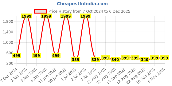 myntra.com KAEZRI Men Black Leather Belt kaezri Price History Graph from 7 Oct 2024 to 5 Dec 2025