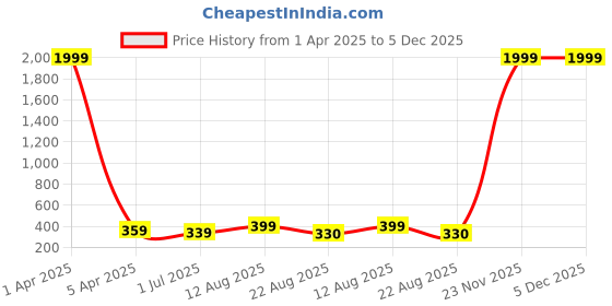 myntra.com KAEZRI Men Black PU Formal Belt kaezri Price History Graph from 1 Apr 2025 to 5 Dec 2025