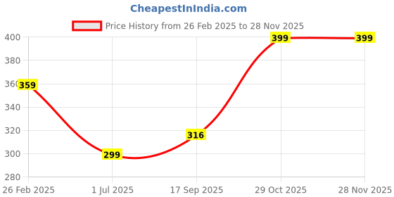 myntra.com KAEZRI Men Broad Tie kaezri Price History Graph from 26 Feb 2025 to 25 Nov 2025