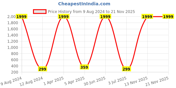 myntra.com KAEZRI Men Broad Tie kaezri Price History Graph from 9 Aug 2024 to 21 Nov 2025