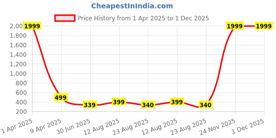 myntra.com KAEZRI Men Brown & Black Set Of 2 PU Belt kaezri Price History Graph from 1 Apr 2025 to 1 Dec 2025