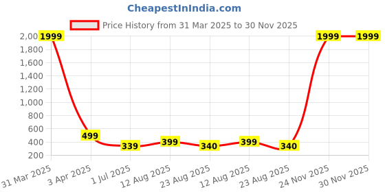 myntra.com KAEZRI Men Brown Printed Leather Formal Belt kaezri Price History Graph from 31 Mar 2025 to 29 Nov 2025