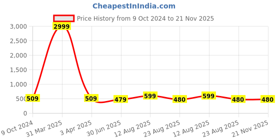 myntra.com KAEZRI Men Colourblocked Leather Two Fold Wallet kaezri Price History Graph from 9 Oct 2024 to 21 Nov 2025