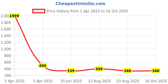myntra.com KAEZRI Men Formal Belt kaezri Price History Graph from 1 Apr 2025 to 16 Oct 2025