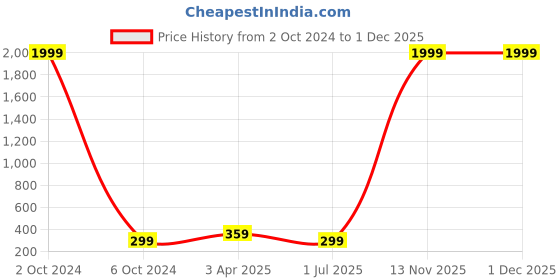myntra.com KAEZRI Men Formal Broad Necktie kaezri Price History Graph from 2 Oct 2024 to 30 Nov 2025