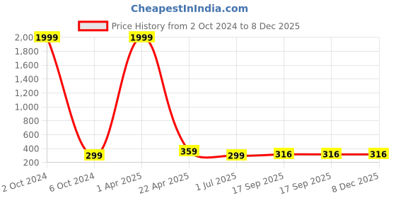 myntra.com KAEZRI Men Formal Broad Necktie kaezri Price History Graph from 2 Oct 2024 to 7 Dec 2025