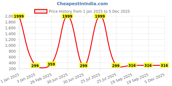 myntra.com KAEZRI Men Formal Skinny Tie kaezri Price History Graph from 1 Jan 2025 to 4 Dec 2025