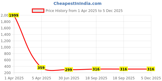 myntra.com KAEZRI Men Formal Skinny Tie kaezri Price History Graph from 1 Apr 2025 to 5 Dec 2025