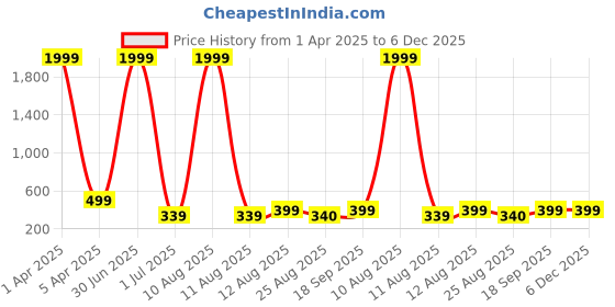 myntra.com KAEZRI Men Leather Belt kaezri Price History Graph from 1 Apr 2025 to 6 Dec 2025